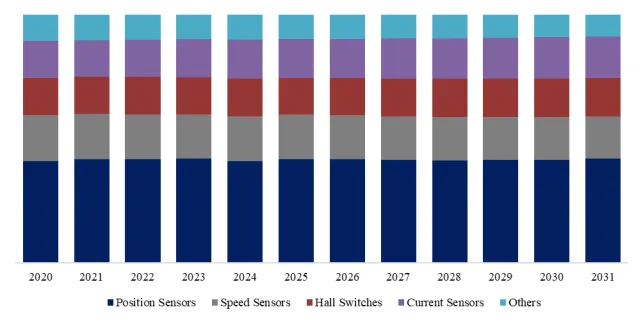 Hall-Effect Sensors