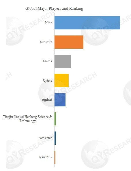 Solid Phase Synthesis Carrier Industry Analysis: the global market size ...