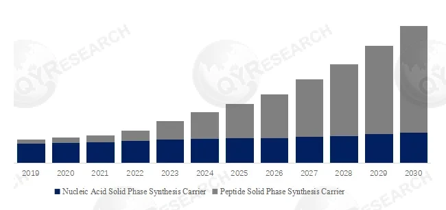 Solid Phase Synthesis Carrier Industry Analysis: the global market size ...