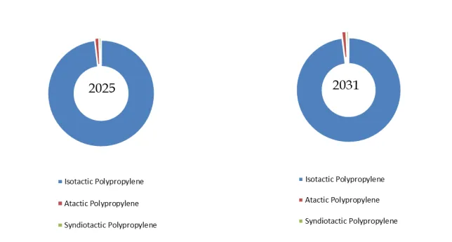 Polypropylene