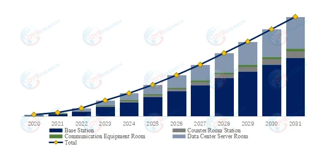 Telecommunications Distributed Energy and Energy Storage System