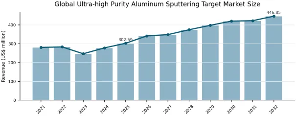 Ultra-high Purity Aluminum Sputtering Target