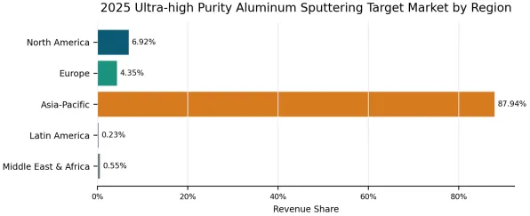 Ultra-high Purity Aluminum Sputtering Target
