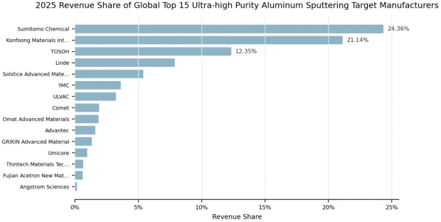 Ultra-high Purity Aluminum Sputtering Target