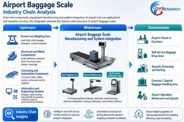 Airport Baggage Scale