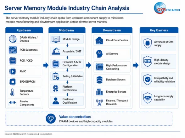 Server Memory Module