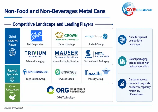 Non-Food and Non-Beverages Metal Cans