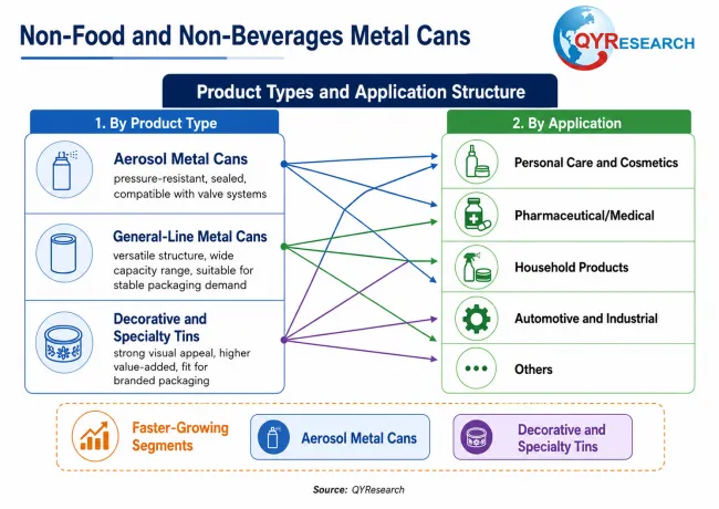Non-Food and Non-Beverages Metal Cans