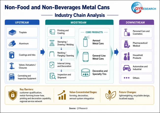 Non-Food and Non-Beverages Metal Cans