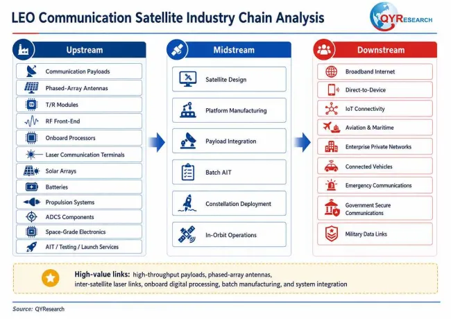 Low Earth Orbit Communication Satellite