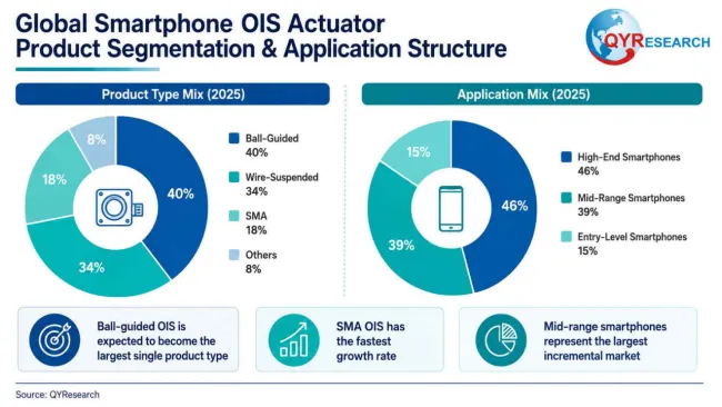 Optical Image Stabilization Actuator for Smartphone Cameras