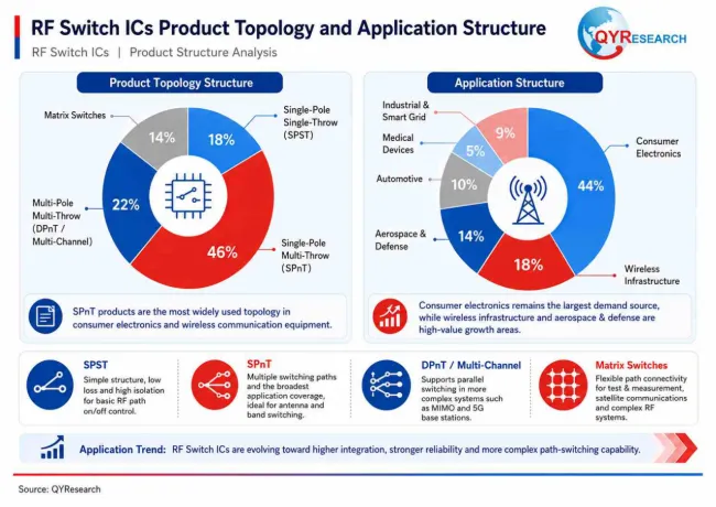 RF Switch ICs