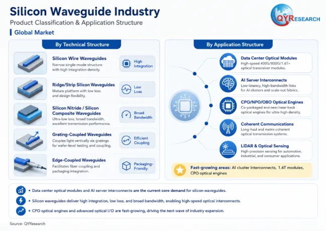 Silicon Waveguide