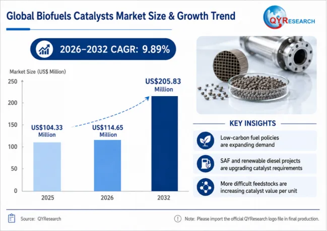 Biofuels Catalysts