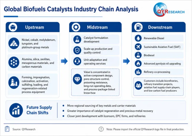 Biofuels Catalysts