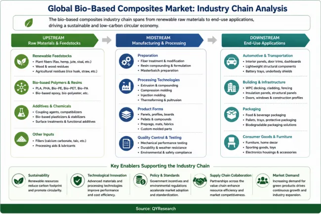 Bio-Based Composites