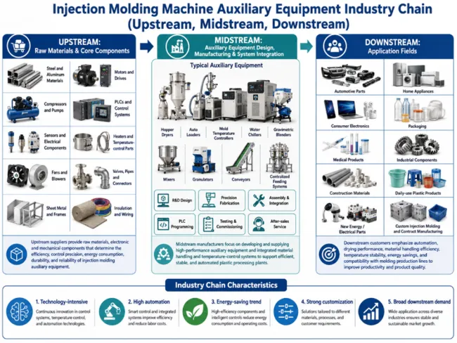 Injection Molding Machine Auxiliary Equipment