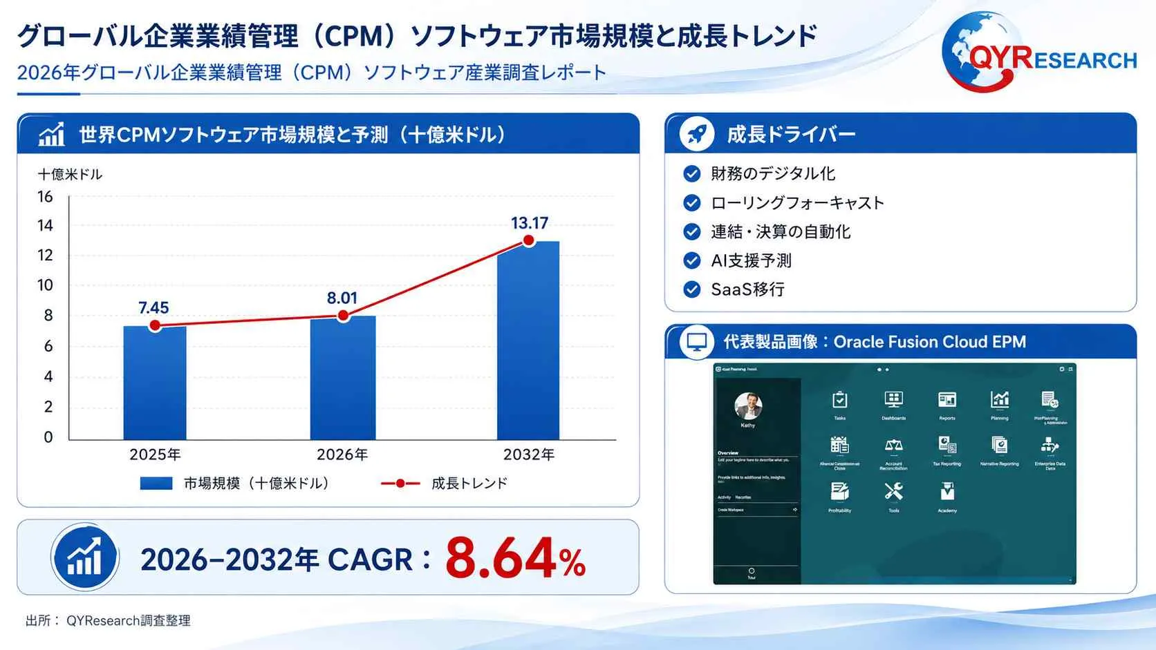 企業業績管理（CPM）ソフトウェア