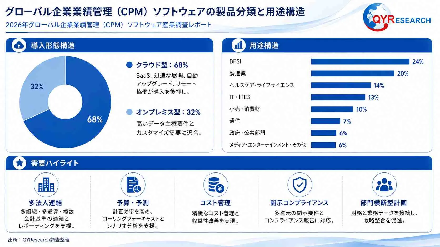 企業業績管理（CPM）ソフトウェア