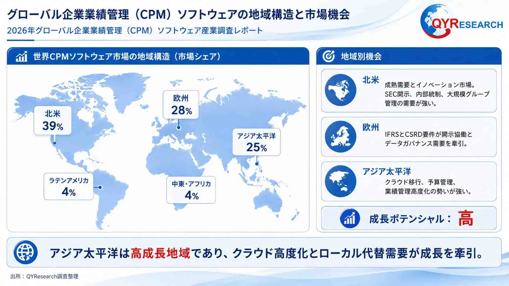 企業業績管理（CPM）ソフトウェア