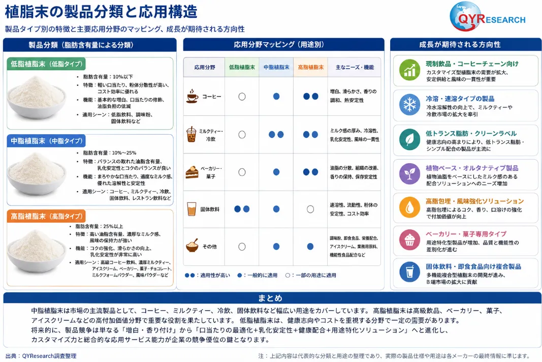 ノンデイリークリーマー