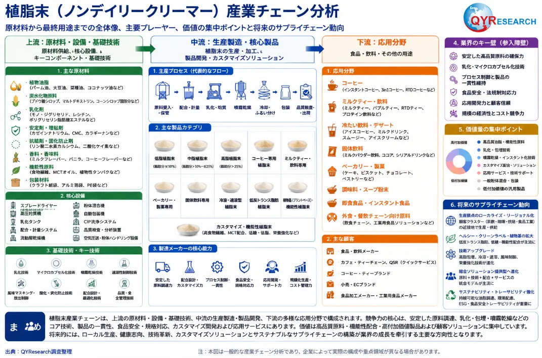 ノンデイリークリーマー