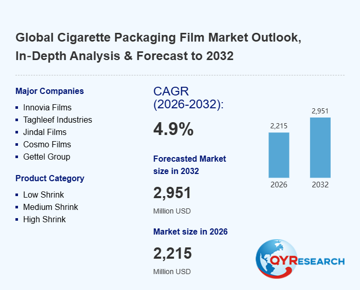 Global Cigarette Packaging Film Market Outlook, In‑Depth Analysis & Forecast to 2032