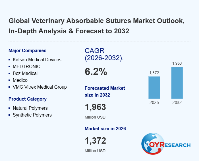Global Veterinary Absorbable Sutures Market Outlook, In‑Depth Analysis & Forecast to 2032