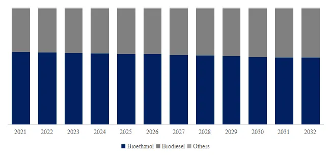 Biofuels