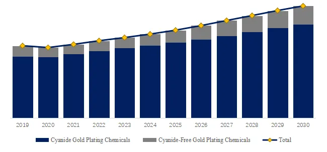 Gold Plating Chemical