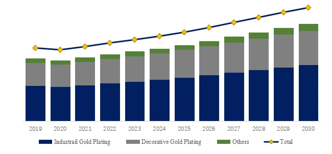 Gold Plating Chemical