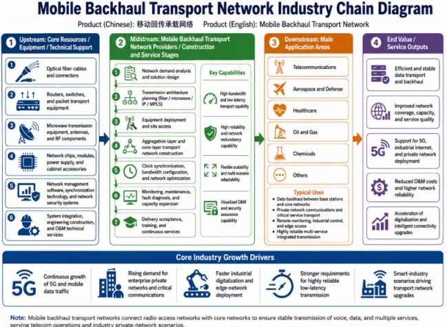 Mobile Backhaul Transport Network