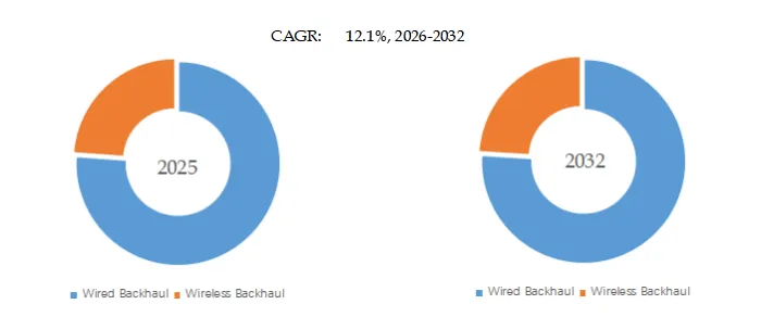 Mobile Backhaul Transport Network