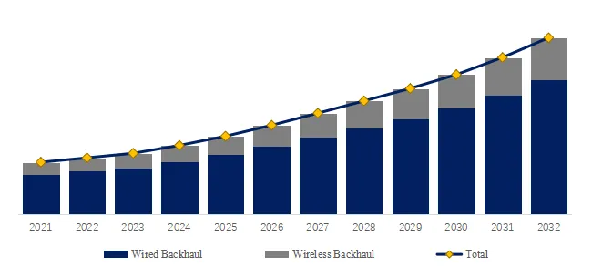 Mobile Backhaul Transport Network