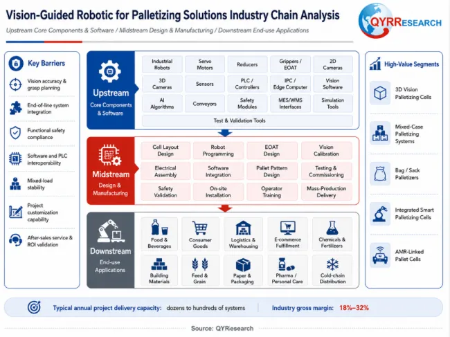 Vision-Guided Robotic for Palletizing Solutions