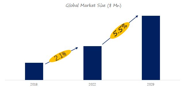 Separation Membrane Needleless Infusion Connector Market Report： the global market size is projected to grow from USD 151 million in 2023 to USD 209 million by 2029