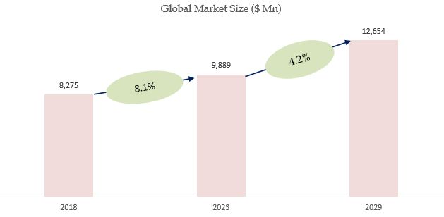 Skimmed Milk Powder Market Research： the global market size is projected to reach USD 12.65 billion by 2029
