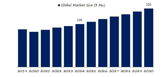 Rotor Desiccant Dehumidifiers Market Report： the global market size is projected to reach USD 0.33 billion by 2030