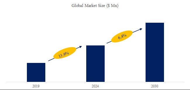 Used Semiconductor Equipment and Parts Market Trends：the global market size is projected to reach USD 11.62 billion by 2030