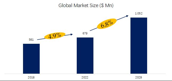  Grid-connected PV Power Generation Systems  Market Report：the global  market size is projected to reach USD 1.05 billion by 2029
