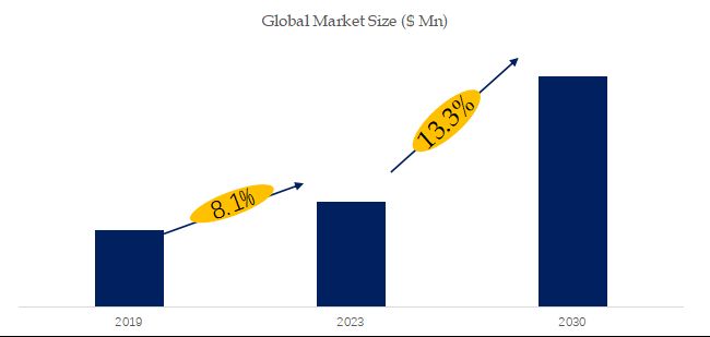 HD Smart Projector Market Report： the global market size is projected to reach USD 5.2 billion by 2030