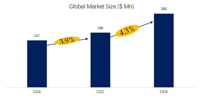 Hydrodynamic Screws Market Report：the global  market size is projected to reach USD 0.39 billion by 2029