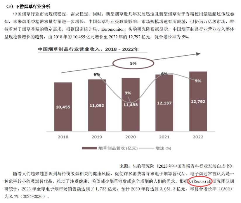 In its annual report on April 22, Kunshan Aroma Spice Company cited an e-cigarette report published by QYResearch